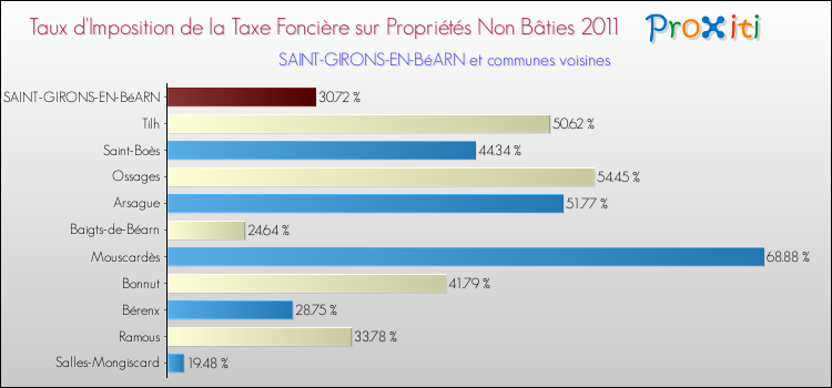 Taux d'imposition de la taxe foncière sur les immeubles et terrains non batis 2011 pour SAINT-GIRONS-EN-BéARN et les communes proches Comparaison des taux d'imposition de la taxe foncière sur les immeubles et terrains non batis 2011 pour SAINT-GIRONS-EN-BéARN et les communes voisines